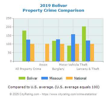 Bolivar Property Crime vs. State and National Comparison