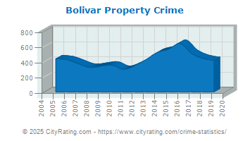 Bolivar Property Crime