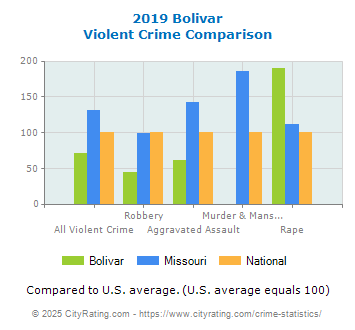 Bolivar Violent Crime vs. State and National Comparison