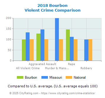 Bourbon Violent Crime vs. State and National Comparison