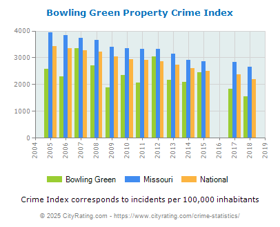 Bowling Green Property Crime vs. State and National Per Capita