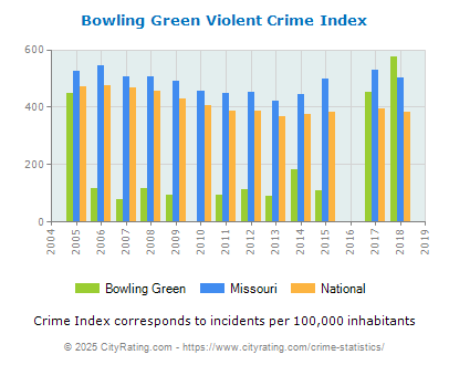 Bowling Green Violent Crime vs. State and National Per Capita