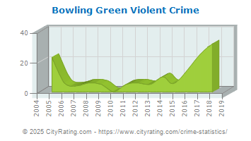 Bowling Green Violent Crime