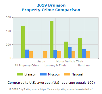 Branson Property Crime vs. State and National Comparison