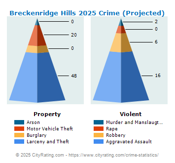 Breckenridge Hills Crime 2025