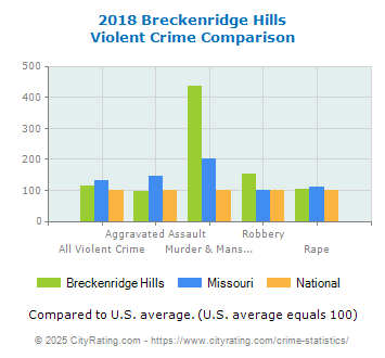 Breckenridge Hills Violent Crime vs. State and National Comparison