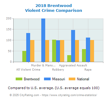 Brentwood Violent Crime vs. State and National Comparison