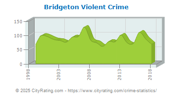 Bridgeton Violent Crime