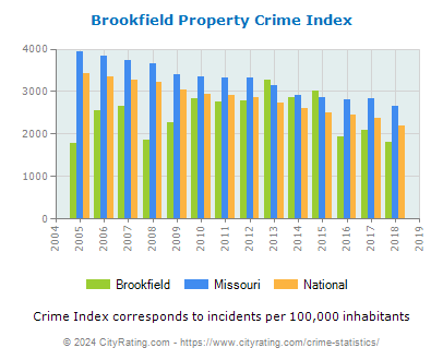 Brookfield Property Crime vs. State and National Per Capita