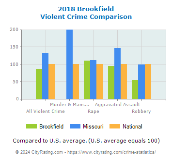 Brookfield Violent Crime vs. State and National Comparison