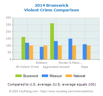 Brunswick Violent Crime vs. State and National Comparison