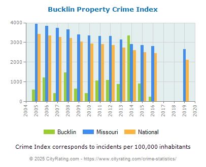 Bucklin Property Crime vs. State and National Per Capita