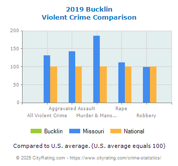 Bucklin Violent Crime vs. State and National Comparison