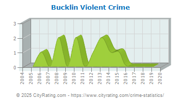 Bucklin Violent Crime