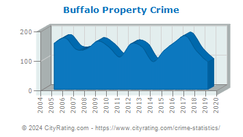 Buffalo Property Crime