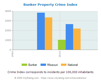 Bunker Property Crime vs. State and National Per Capita