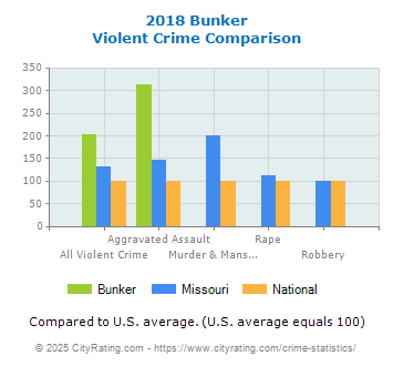 Bunker Violent Crime vs. State and National Comparison