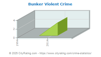 Bunker Violent Crime