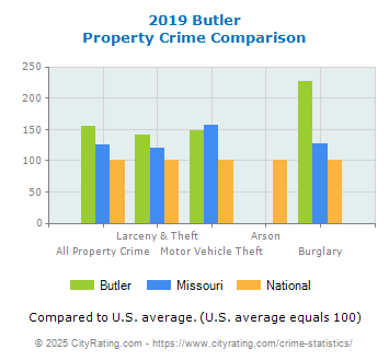 Butler Property Crime vs. State and National Comparison