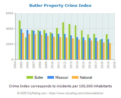 Butler Property Crime vs. State and National Per Capita