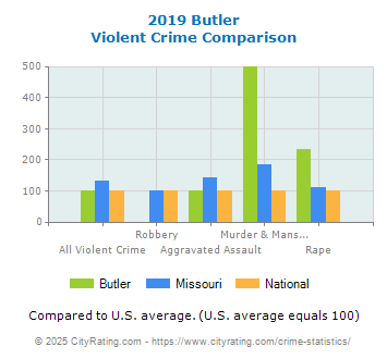 Butler Violent Crime vs. State and National Comparison