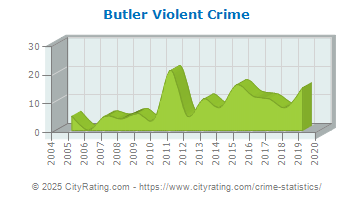 Butler Violent Crime