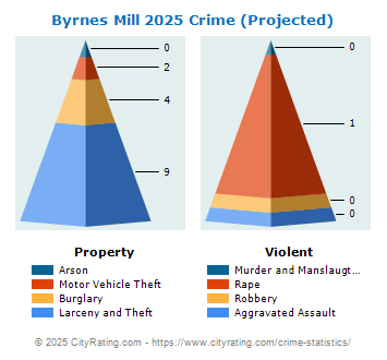 Byrnes Mill Crime 2025