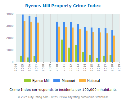 Byrnes Mill Property Crime vs. State and National Per Capita