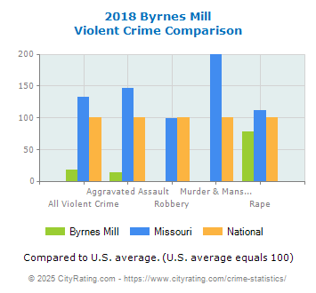 Byrnes Mill Violent Crime vs. State and National Comparison