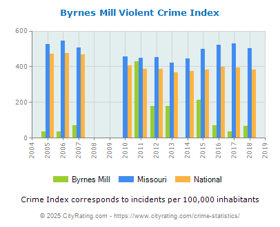 Byrnes Mill Violent Crime vs. State and National Per Capita