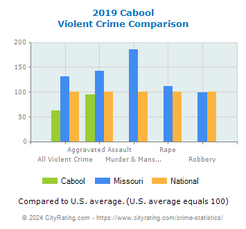 Cabool Violent Crime vs. State and National Comparison