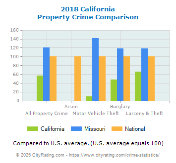 California Property Crime vs. State and National Comparison