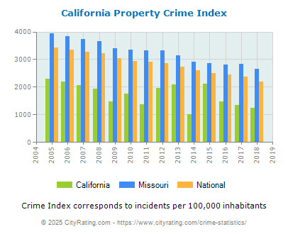 California Property Crime vs. State and National Per Capita