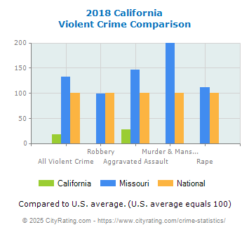 California Violent Crime vs. State and National Comparison