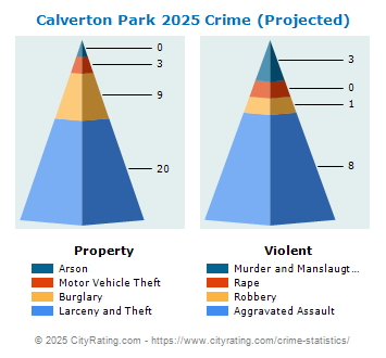 Calverton Park Crime 2025