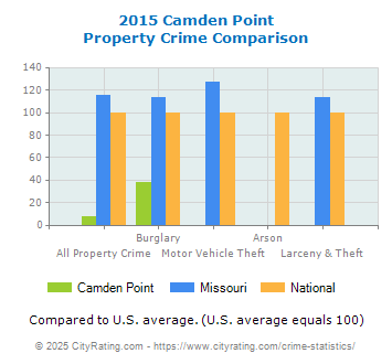 Camden Point Property Crime vs. State and National Comparison