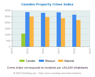 Camden Property Crime vs. State and National Per Capita