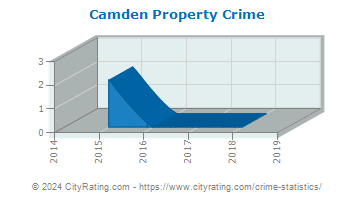 Camden Property Crime