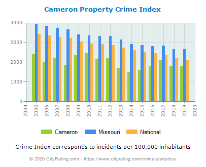 Cameron Property Crime vs. State and National Per Capita