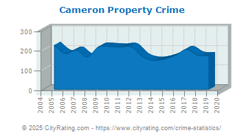 Cameron Property Crime