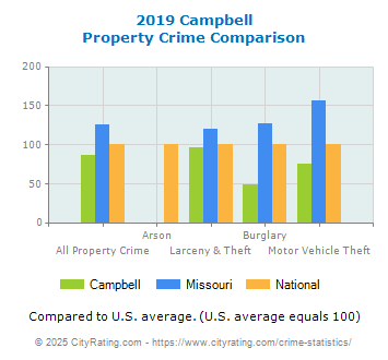 Campbell Property Crime vs. State and National Comparison