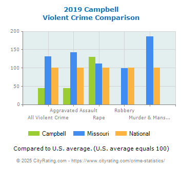 Campbell Violent Crime vs. State and National Comparison