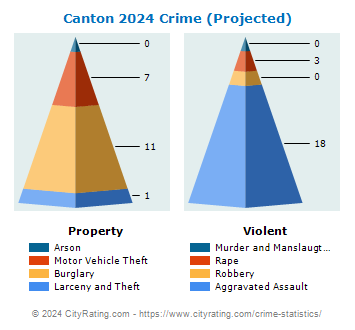 Canton Crime 2024