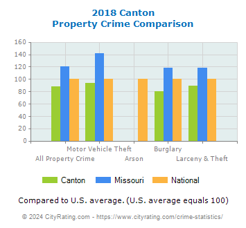 Canton Property Crime vs. State and National Comparison