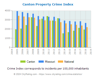 Canton Property Crime vs. State and National Per Capita