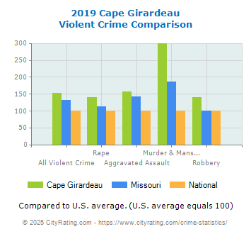 Cape Girardeau Violent Crime vs. State and National Comparison