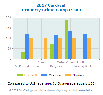 Cardwell Property Crime vs. State and National Comparison