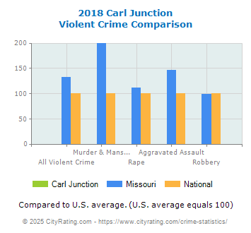 Carl Junction Violent Crime vs. State and National Comparison