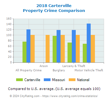 Carterville Property Crime vs. State and National Comparison