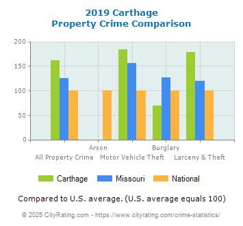 Carthage Property Crime vs. State and National Comparison